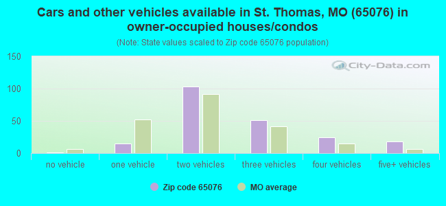 Cars and other vehicles available in St. Thomas, MO (65076) in owner-occupied houses/condos