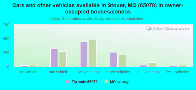 Cars and other vehicles available in Stover, MO (65078) in owner-occupied houses/condos