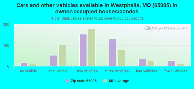 Cars and other vehicles available in Westphalia, MO (65085) in owner-occupied houses/condos