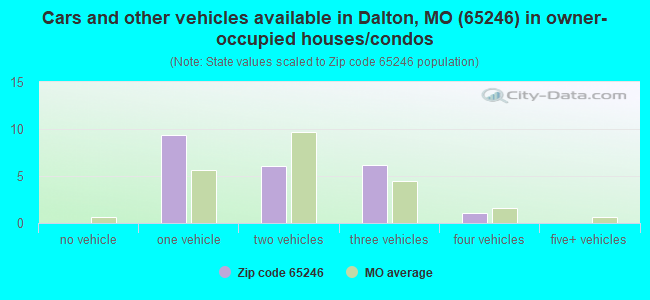 Cars and other vehicles available in Dalton, MO (65246) in owner-occupied houses/condos