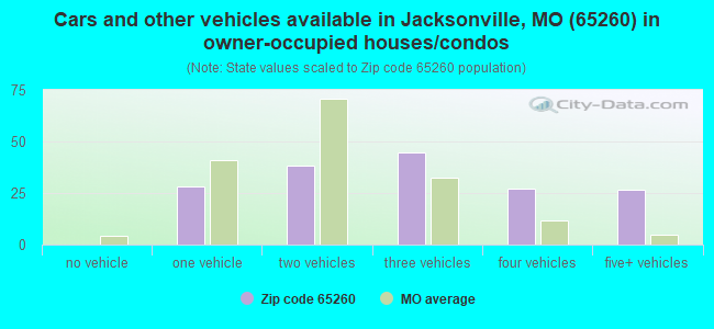 Cars and other vehicles available in Jacksonville, MO (65260) in owner-occupied houses/condos