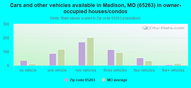 Cars and other vehicles available in Madison, MO (65263) in owner-occupied houses/condos