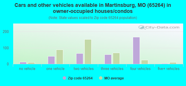 Cars and other vehicles available in Martinsburg, MO (65264) in owner-occupied houses/condos