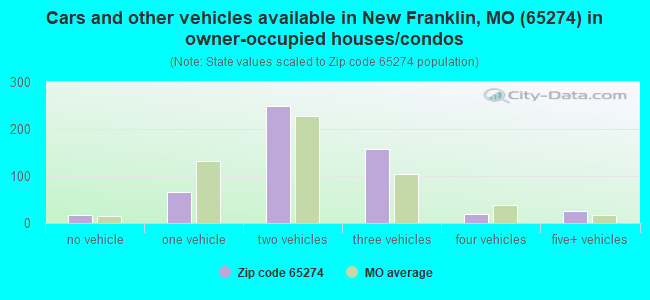 Cars and other vehicles available in New Franklin, MO (65274) in owner-occupied houses/condos