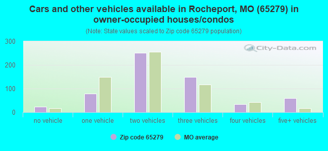 Cars and other vehicles available in Rocheport, MO (65279) in owner-occupied houses/condos