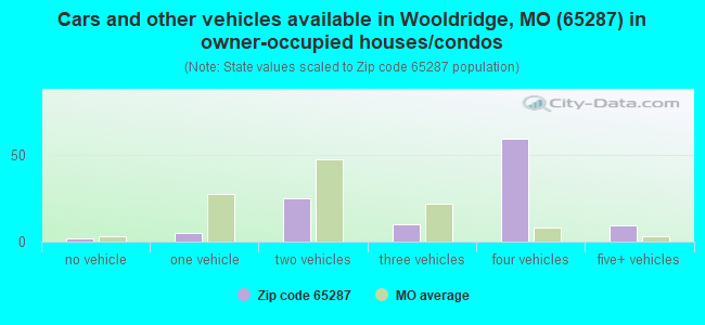 Cars and other vehicles available in Wooldridge, MO (65287) in owner-occupied houses/condos