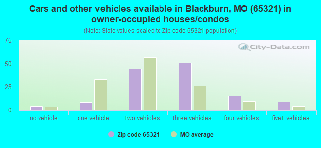 Cars and other vehicles available in Blackburn, MO (65321) in owner-occupied houses/condos