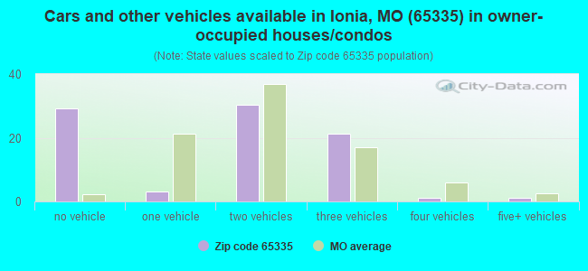 Cars and other vehicles available in Ionia, MO (65335) in owner-occupied houses/condos
