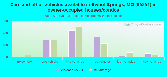 Cars and other vehicles available in Sweet Springs, MO (65351) in owner-occupied houses/condos