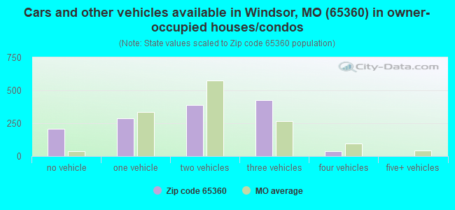 Cars and other vehicles available in Windsor, MO (65360) in owner-occupied houses/condos