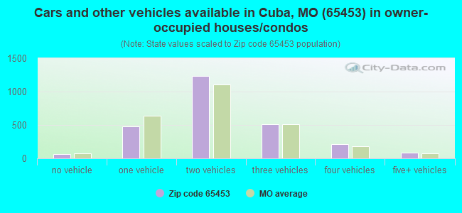 Cars and other vehicles available in Cuba, MO (65453) in owner-occupied houses/condos