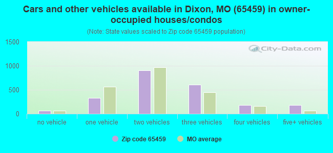 Cars and other vehicles available in Dixon, MO (65459) in owner-occupied houses/condos