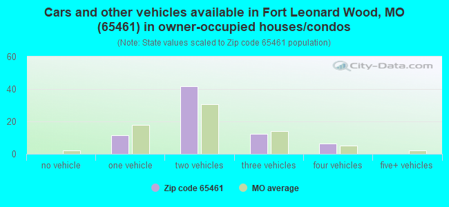 Cars and other vehicles available in Fort Leonard Wood, MO (65461) in owner-occupied houses/condos