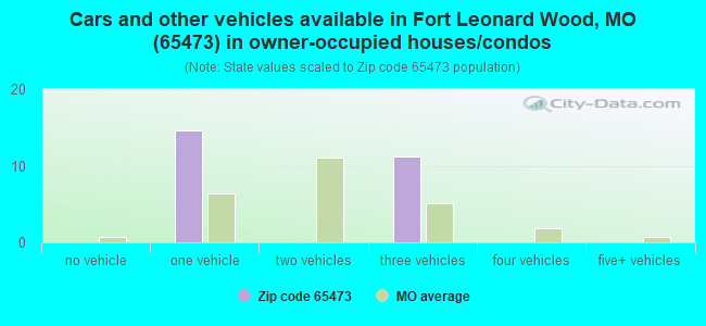 Cars and other vehicles available in Fort Leonard Wood, MO (65473) in owner-occupied houses/condos
