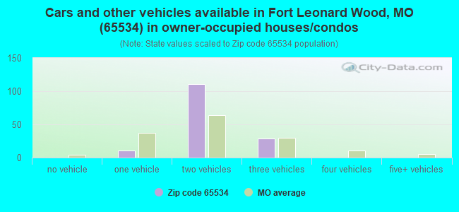 Cars and other vehicles available in Fort Leonard Wood, MO (65534) in owner-occupied houses/condos