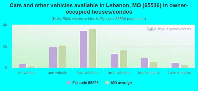 Cars and other vehicles available in Lebanon, MO (65536) in owner-occupied houses/condos