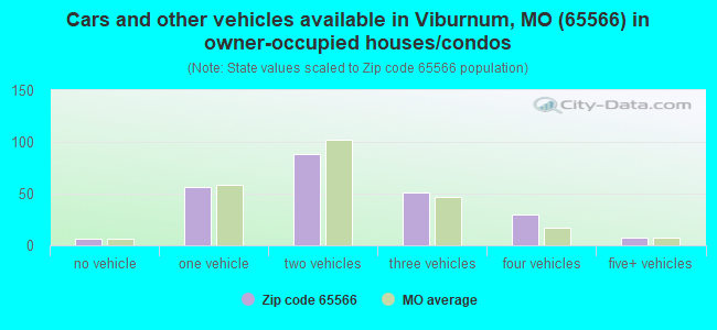Cars and other vehicles available in Viburnum, MO (65566) in owner-occupied houses/condos