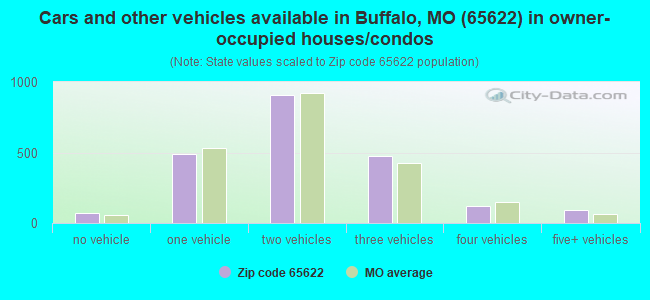 Cars and other vehicles available in Buffalo, MO (65622) in owner-occupied houses/condos
