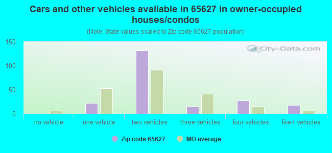 Cars and other vehicles available in 65627 in owner-occupied houses/condos