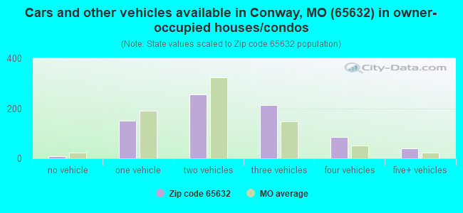 Cars and other vehicles available in Conway, MO (65632) in owner-occupied houses/condos