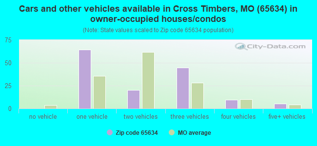 Cars and other vehicles available in Cross Timbers, MO (65634) in owner-occupied houses/condos