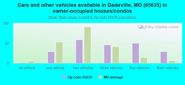Cars and other vehicles available in Dadeville, MO (65635) in owner-occupied houses/condos