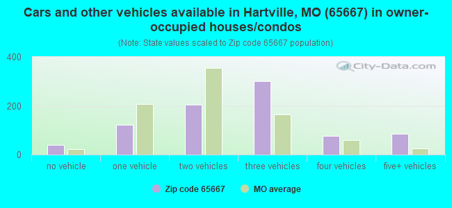 Cars and other vehicles available in Hartville, MO (65667) in owner-occupied houses/condos