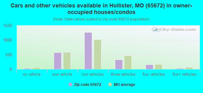 Cars and other vehicles available in Hollister, MO (65672) in owner-occupied houses/condos