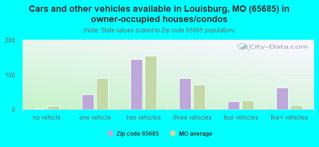 Cars and other vehicles available in Louisburg, MO (65685) in owner-occupied houses/condos