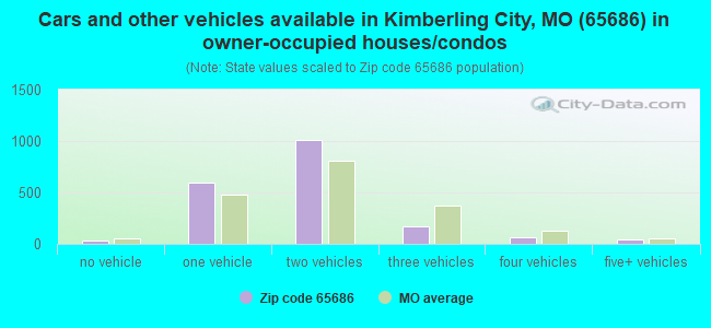 Cars and other vehicles available in Kimberling City, MO (65686) in owner-occupied houses/condos