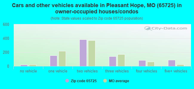 Cars and other vehicles available in Pleasant Hope, MO (65725) in owner-occupied houses/condos