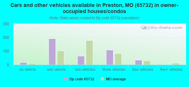 Cars and other vehicles available in Preston, MO (65732) in owner-occupied houses/condos