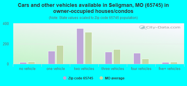 Cars and other vehicles available in Seligman, MO (65745) in owner-occupied houses/condos