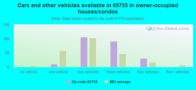 Cars and other vehicles available in 65755 in owner-occupied houses/condos