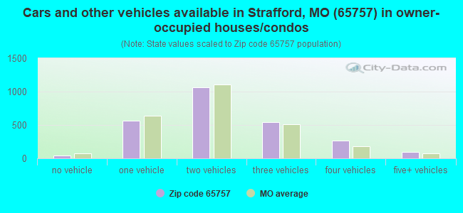 Cars and other vehicles available in Strafford, MO (65757) in owner-occupied houses/condos