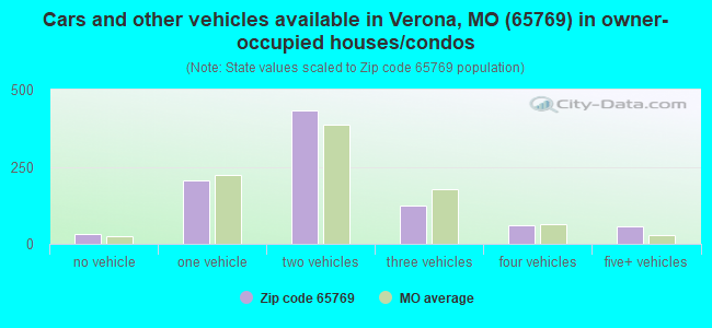 Cars and other vehicles available in Verona, MO (65769) in owner-occupied houses/condos