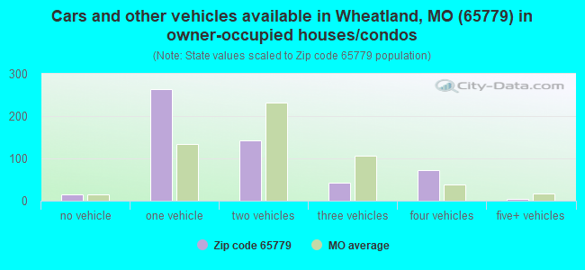 Cars and other vehicles available in Wheatland, MO (65779) in owner-occupied houses/condos