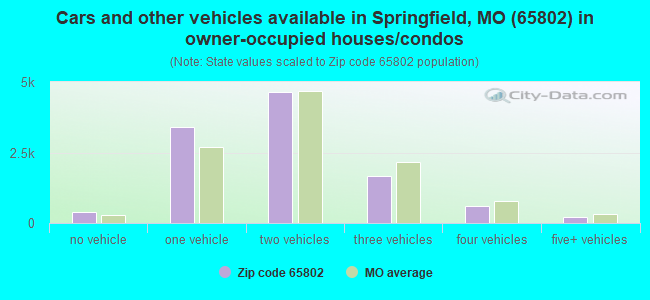 Cars and other vehicles available in Springfield, MO (65802) in owner-occupied houses/condos