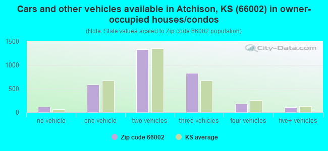 Cars and other vehicles available in Atchison, KS (66002) in owner-occupied houses/condos