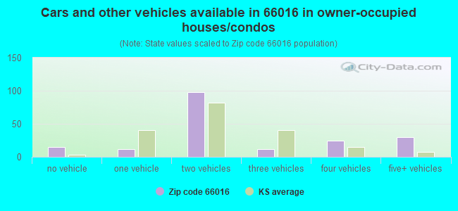 Cars and other vehicles available in 66016 in owner-occupied houses/condos