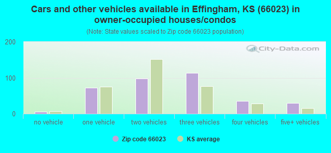 Cars and other vehicles available in Effingham, KS (66023) in owner-occupied houses/condos