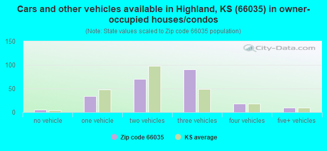 Cars and other vehicles available in Highland, KS (66035) in owner-occupied houses/condos