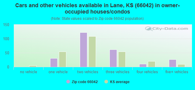Cars and other vehicles available in Lane, KS (66042) in owner-occupied houses/condos