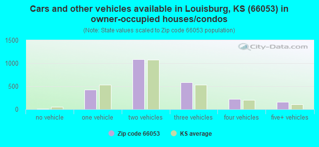 Cars and other vehicles available in Louisburg, KS (66053) in owner-occupied houses/condos