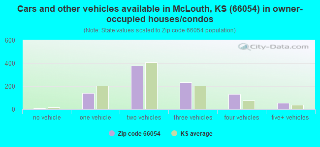Cars and other vehicles available in McLouth, KS (66054) in owner-occupied houses/condos