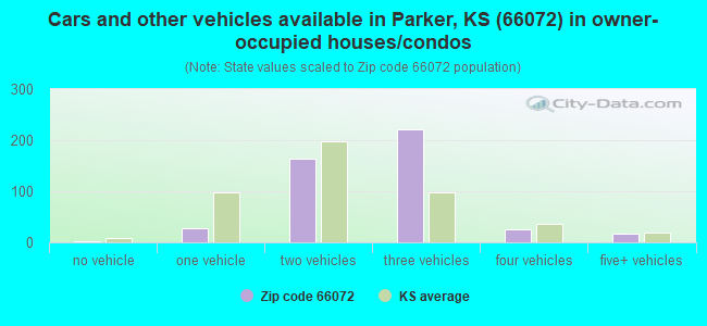 Cars and other vehicles available in Parker, KS (66072) in owner-occupied houses/condos