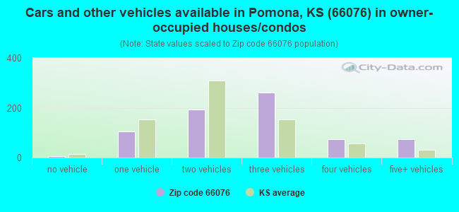 Cars and other vehicles available in Pomona, KS (66076) in owner-occupied houses/condos