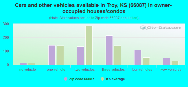 Cars and other vehicles available in Troy, KS (66087) in owner-occupied houses/condos