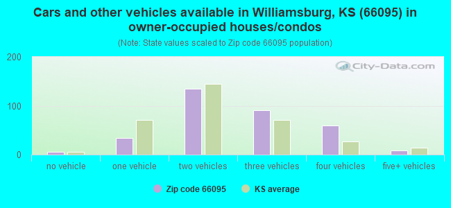 Cars and other vehicles available in Williamsburg, KS (66095) in owner-occupied houses/condos