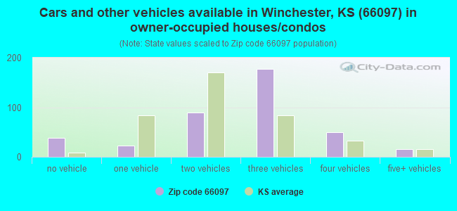 Cars and other vehicles available in Winchester, KS (66097) in owner-occupied houses/condos